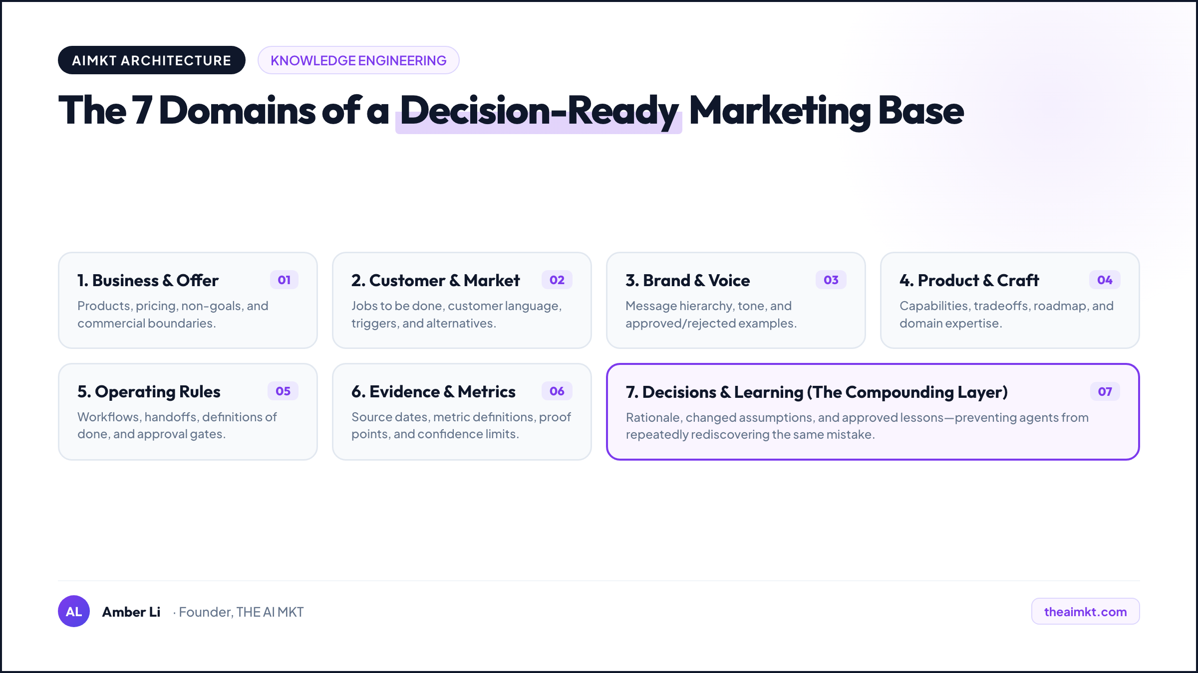 The 7 decision domains required for an AI-ready marketing knowledge system.