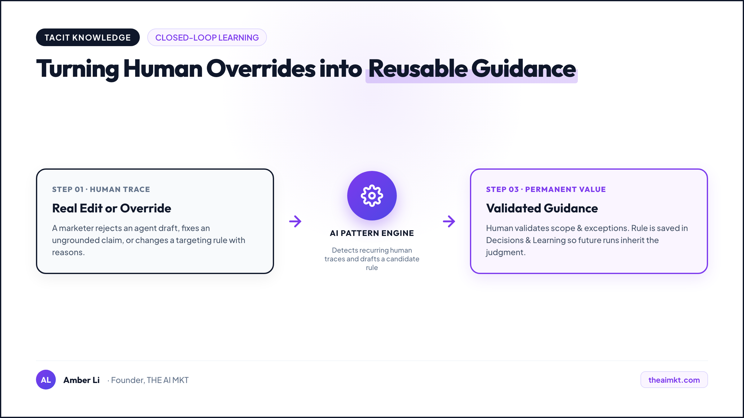 The Tacit Knowledge Loop: Turning human overrides into approved system guidance.